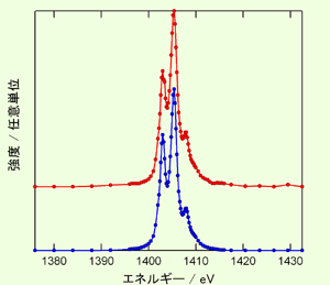 図2　BL25SUで測定した軟Ｘ線吸収スペクトル
