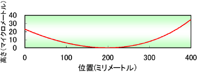 図2 (b) 形状プロファイル