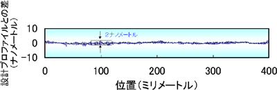 図2 (c)設計プロファイルとの誤差