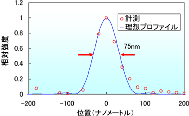 図3 作製した集光鏡により集められたX線の強度プロファイル(X線の波長0.8オングストローム)