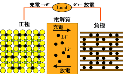 図3　Li イオン電池の原理