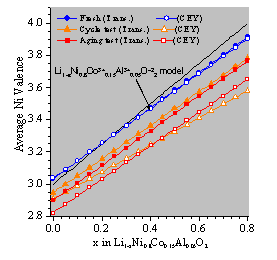 図5　Li1－XNi0.8Co0.15Al0.05O2中のXとNi価数との相関。　（実験値をもとに、最小二乗法で得た直線を示したもの。）