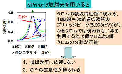 図7　SPring-8放射光のクロメート膜への適用