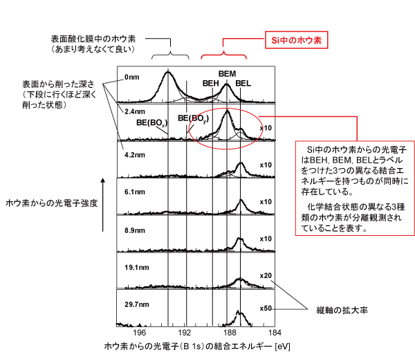 図３ エッチング深さごとの試料におけるホウ素からの光電子（B 1s）スペクトルをエッチング深さの順に縦に並べた図