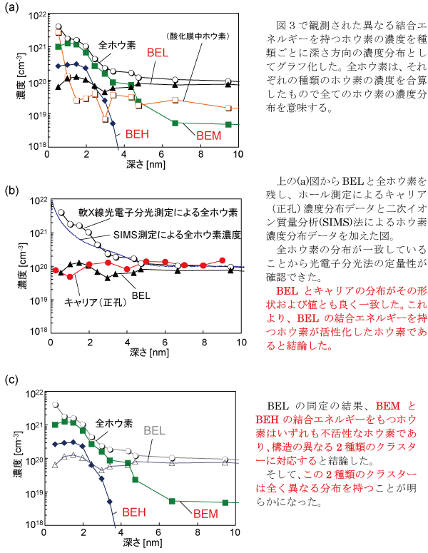 図４ 分離観測されたホウ素の深さ方向の分布と、そこから各スペクトルに対応するホウ素の活性･不活性およびクラスター化を決めた方法の説明。