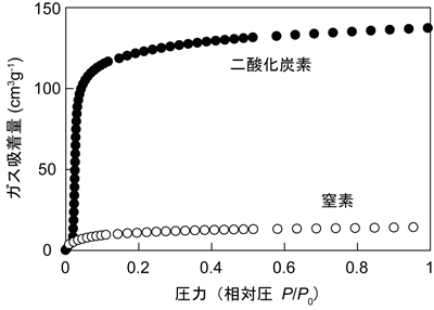 図4 二酸化炭素と窒素の吸着の違い