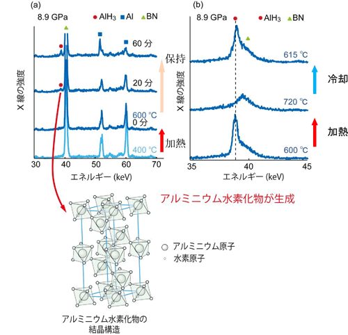 図2　放射光その場観察により得られた高温高圧水素流体中のアルミニウム試料の粉末X線回折パターン