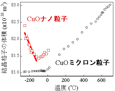 図2　温度を変化させたときのCuOの体積変化