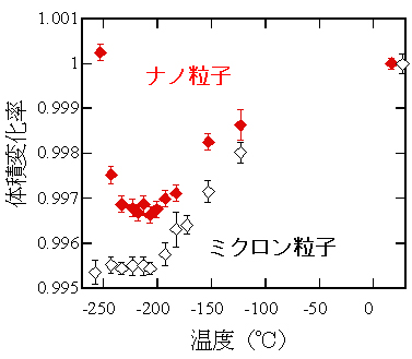 図3　温度を変化させたときのMnF2の体積変化率