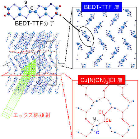 図１：有機モット絶縁体κ-(BEDT-TTF)2Cu[N(CN)2]Clの結晶構造