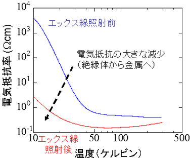 図２：エックス線照射によって変化する電気抵抗