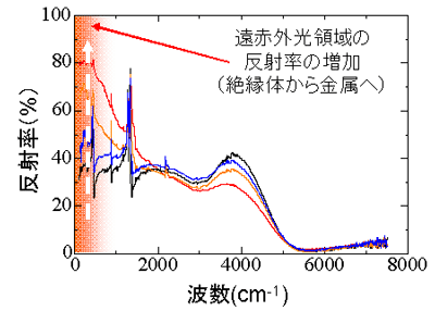 図３：エックス線照射によって変化する光学反射スペクトル