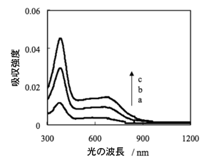 図2.ルベアン酸銅の透過電子スペクトル