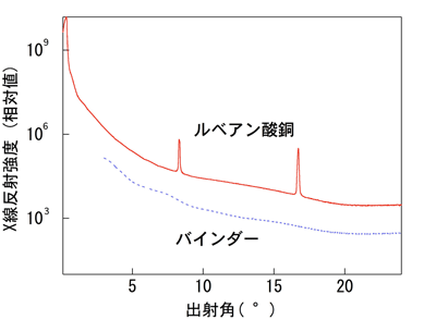 図４－１．ボトムアップ法で合成した11層膜のルベアン酸銅薄膜のout-of-planeデータとバインダーのout-of-planeデータ