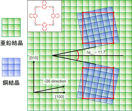 図４．亜鉛結晶と銅結晶の構造相関図