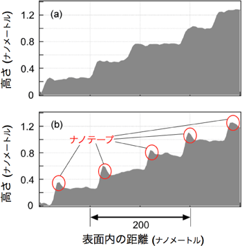 図1　大気中での加熱処理前の試料の原子間力顕微鏡による断面図(a)、大気中での350℃での加熱後の断面図(b)