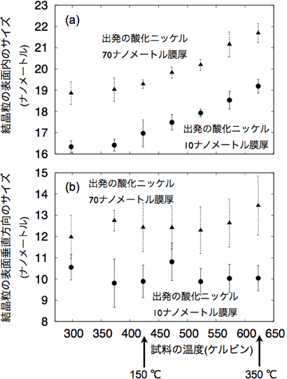 図３．室温から順番に温度を上げて、その場シンクロトロンＸ線回折法により求めた酸化ニッケル薄膜の結晶粒の大きさ。表面内方向(a)と表面に垂直方向(b)。