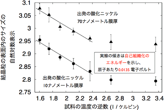 図４．図３(a)の縦軸を自然対数に変換し、横軸を逆数に変換した図