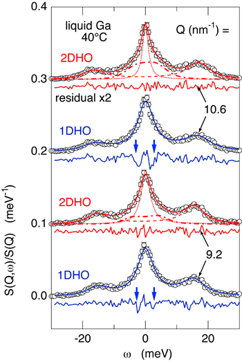 図３　液体ガリウムのX線非弾性散乱スペクトルとその理論関数（減衰調和振動子モデル）によるフィット。