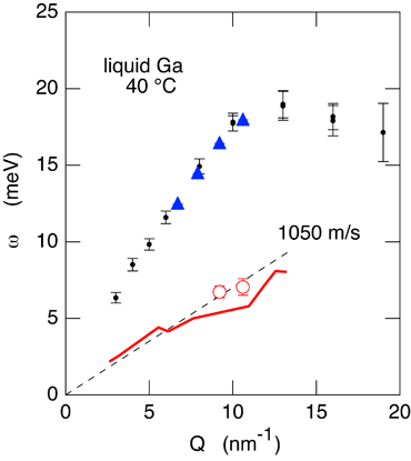図４　液体ガリウムの横波、縦波音波の分散関係。