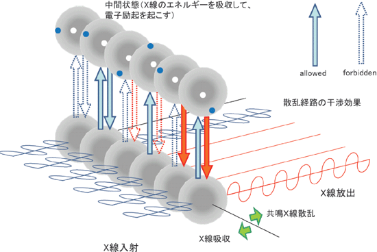 図１　共鳴Ｘ線回折の概念図。