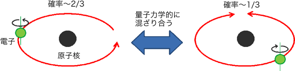 図3　今回明らかになったIrの最外殻電子の状態を模式的に描いたもの。