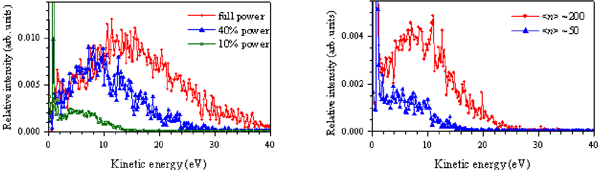図３．運動エネルギー分布の光強度依存性（左）とクラスター構成原子数依存性（右）