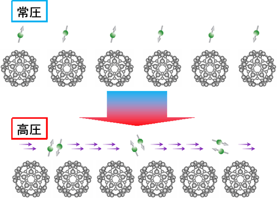 図2　今回の実験で明らかにしたCs3C<sub>60</sub>の電子状態の圧力変化