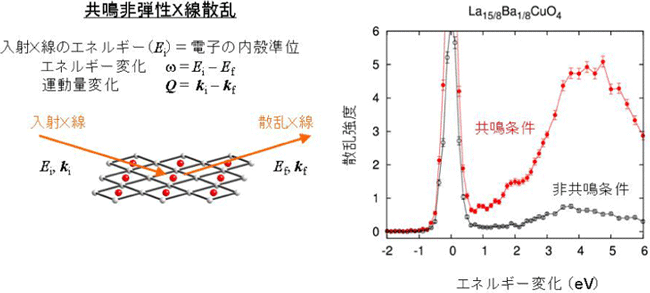 図２: 共鳴非弾性X線散乱実験の概略。