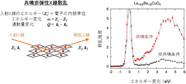 図2: 共鳴非弾性X線散乱実験の概略。