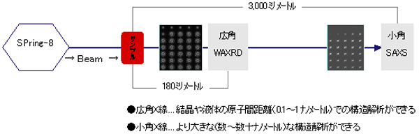 図 広角Ｘ線回折と小角Ｘ線散乱