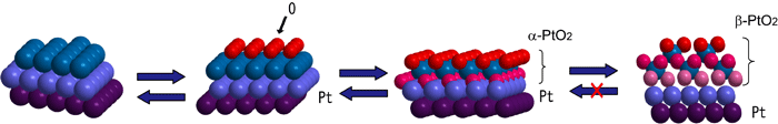 図2：Pt表面酸化に伴う構造変化。
