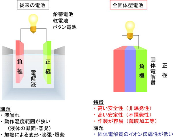 図１　電池の模式図と全固体型電池の特徴