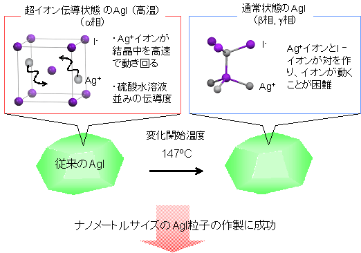 図２　ヨウ化銀（AgI）の特徴と今回開発したAgIナノ粒子