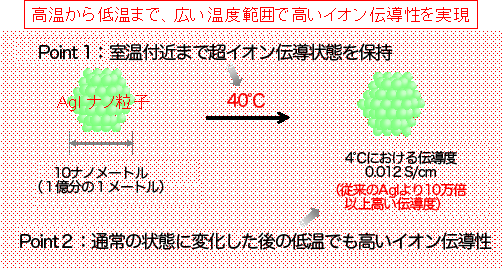 図２　ヨウ化銀（AgI）の特徴と今回開発したAgIナノ粒子