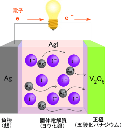 図３　銀イオン固体電池の模式図