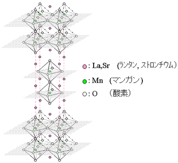 図１：マンガン酸化物の結晶構造