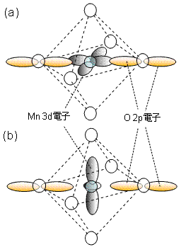 図３：マンガンの3d電子と酸素の2p電子