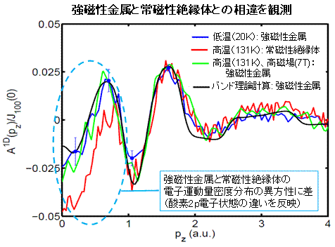 図４：電子運動量密度分布の異方性（実験と理論）。