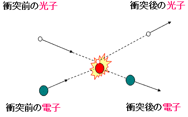 図６：コンプトン散乱の概念図。