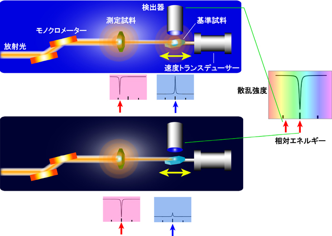 図1．放射光メスバウアー吸収スペクトル測定方法