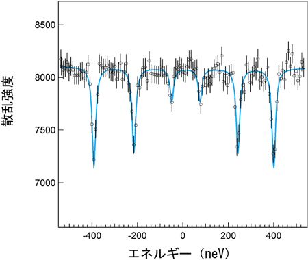 図２．57>Fe放射光メスバウアー吸収スペクトル