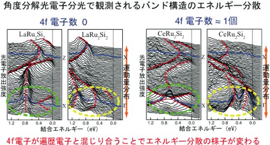 図２：LaRu2Si2とCeRu2Si2に対する角度分解光電子スペクトル：