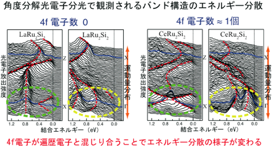 図2:LaRu2Si2とCeRu2Si2に対する角度分解光電子スペクトル: