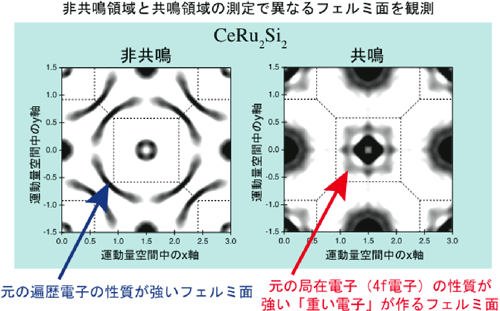 図３： CeRu2Si2に対する非共鳴領域と共鳴領域とで測定した角度分解光電子スペクトルから得られたフェルミ面：