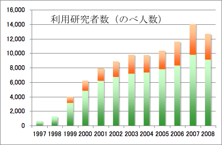 利用研究者数(のべ人数)