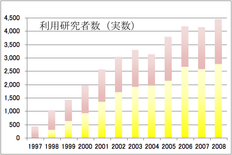 利用研究者数(実数)