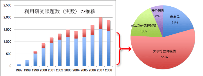 利用研究課題数の推移: