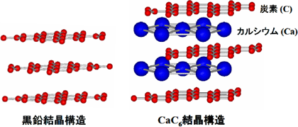 図1　黒鉛（左）とCaC6（右）の結晶構造