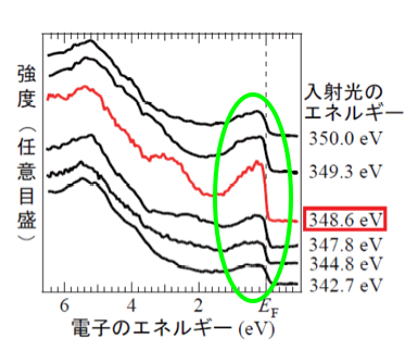 図2　CaC6の共鳴光電子分光実験の結果 